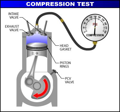 Poor Compression But Good Leak Down 